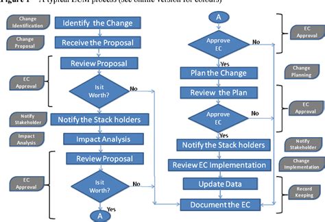 engineering change request process