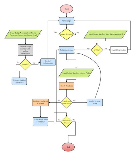 engineering flowchart example