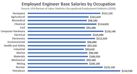 Engineering Salaries in Tennessee