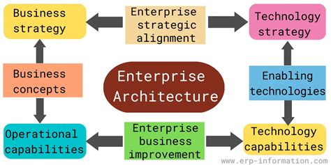 enterprise architecture definition