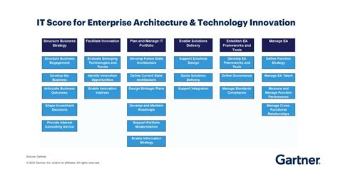 enterprise architecture definition gartner