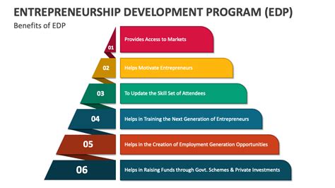 entrepreneurship development programme examples