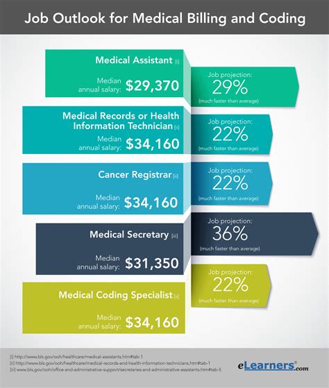entry level medical billing and coding jobs work from home