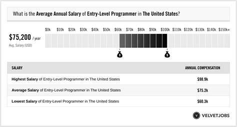 entry level programmer salary