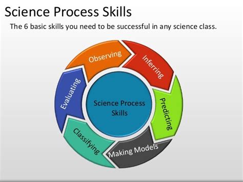 enumerate and define each of the 6 basic science process skills