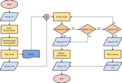 enumerate draw and define the different symbols used in flowcharting