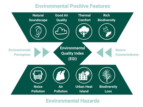 environmental quality issues examples