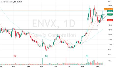 Envx Stock Chart
