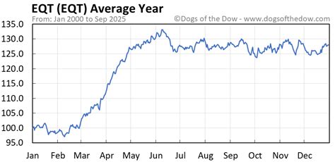 Eqt Stock Chart