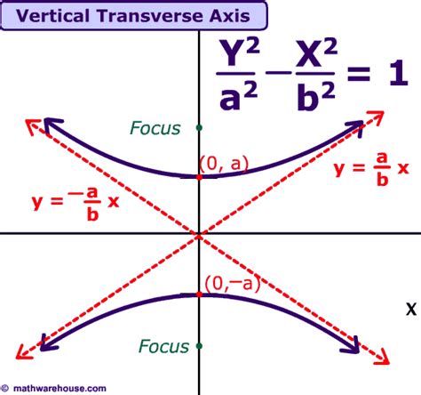 equation of a hyperbola graph
