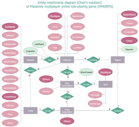 er diagram in software development