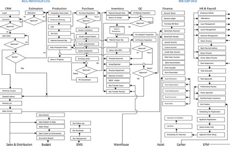 erp process flow diagram pdf