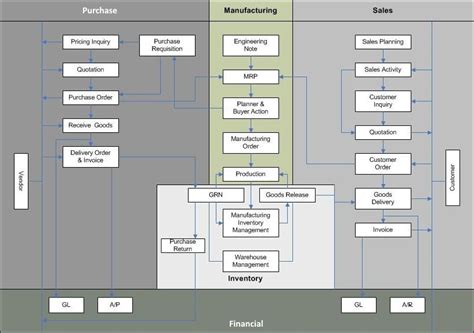 erp process flow for manufacturing