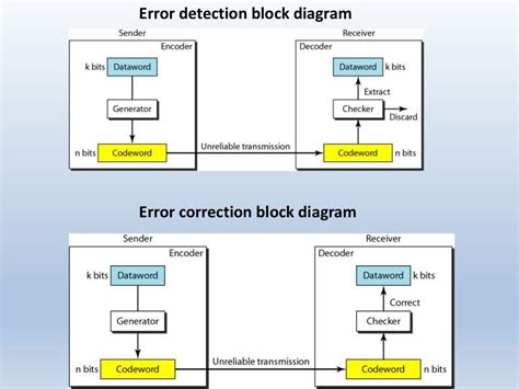 error detection and correction in data communication