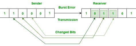 errors in data communication