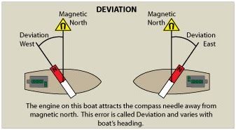 errors of magnetic compass