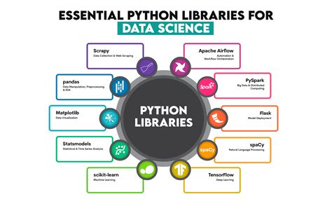 essential python libraries for data science