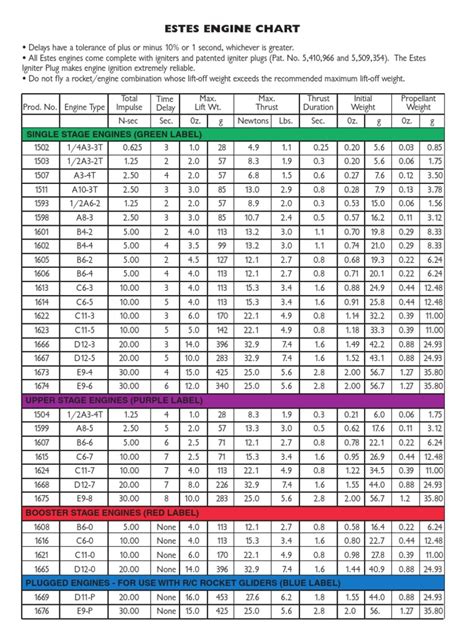 Estes Rockets Engines Chart
