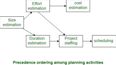 estimation in project planning process in software engineering