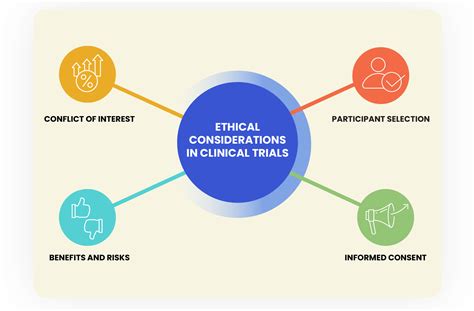 Ethical considerations in clinical trials