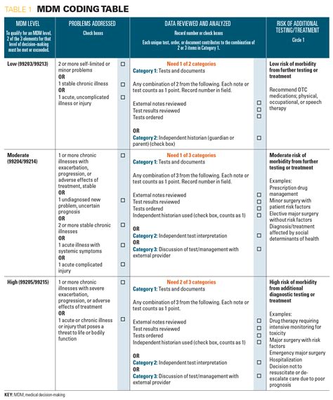 Evaluation And Management Coding Chart