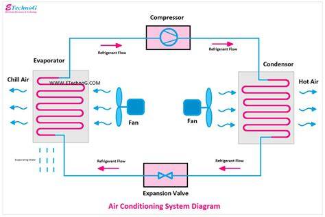 evaporator ac