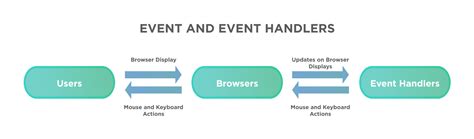 event handler example