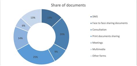 evolution of document sharing