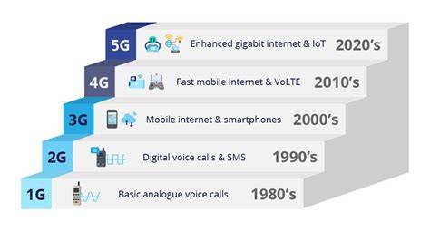 Ilustrasi evolusi jaringan seluler dari 3G ke LTE dan 5G