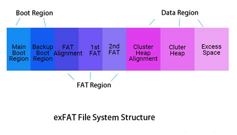 exFAT File System