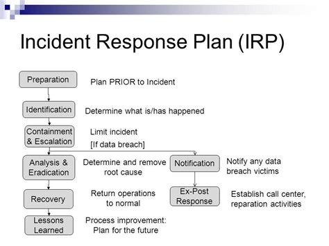 example of a cybersecurity incident response plan