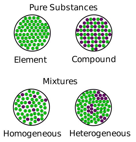 example of a homogeneous mixture of an element and a compound