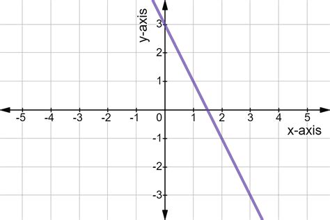example of a linear function graph