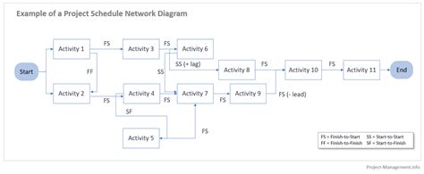example of a project schedule network diagram