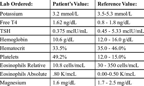 example of abnormal test data
