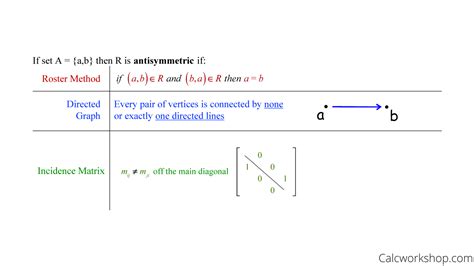 example of antisymmetric relation in discrete mathematics