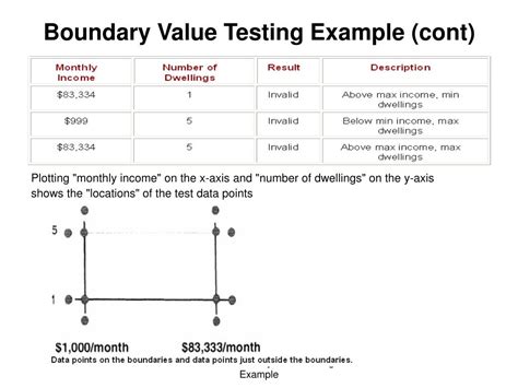 example of boundary test data
