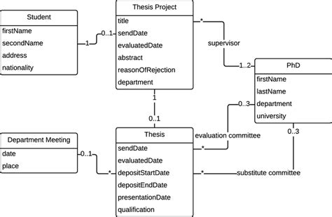 example of conceptual model