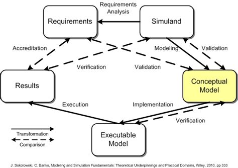 example of conceptual model in science