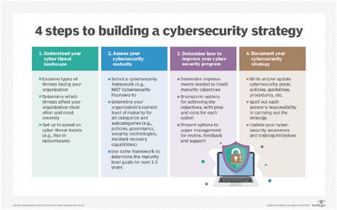 example of cyber security strategy