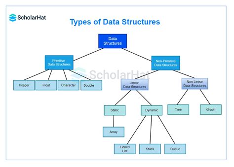 example of data structures