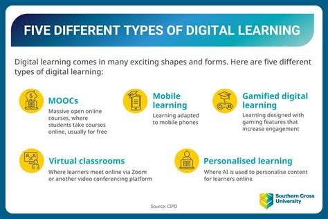 example of digital learning tools
