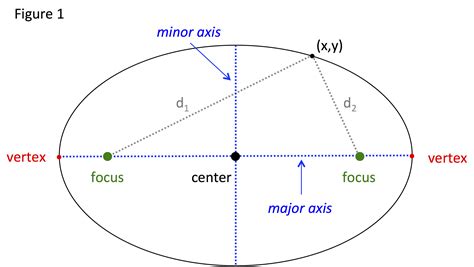 example of elliptical shape