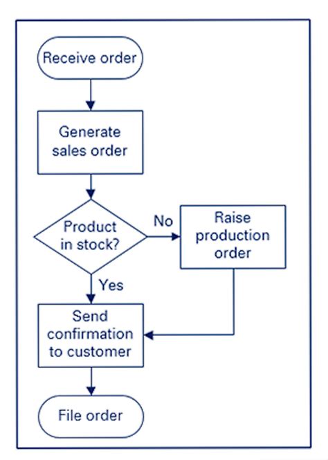 example of flow diagram or sequence chart