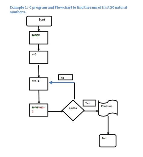 example of flowchart in c programming