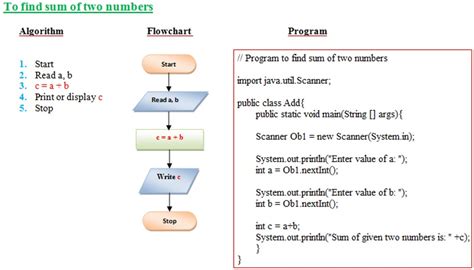 example of flowchart in java programming