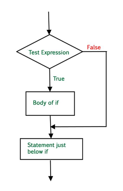 example of if statement in python