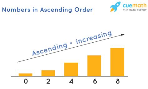 example of increasing order in maths