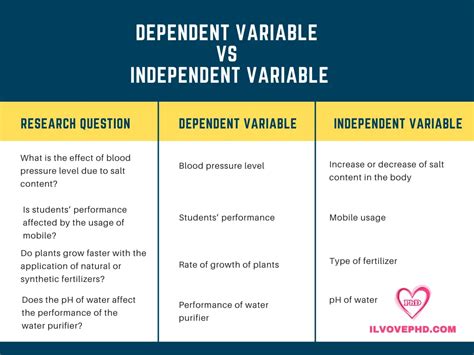 example of independent and dependent variable in quantitative research