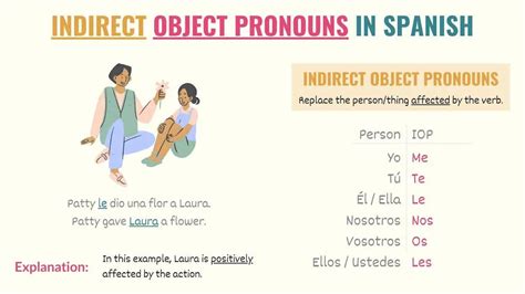example of indirect object pronoun in spanish
